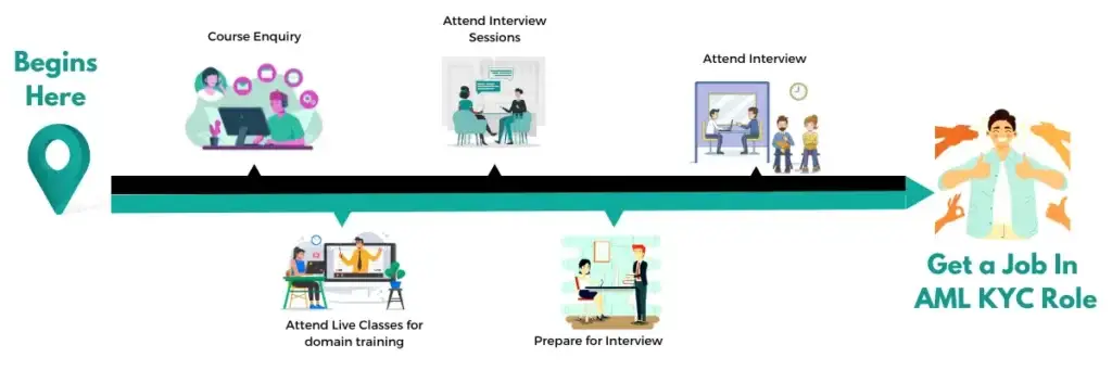 AML KYC certification course for analysts in India